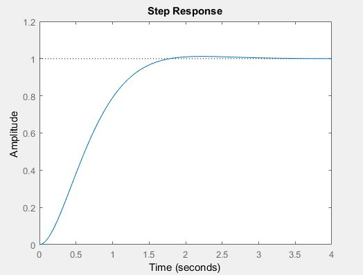 Step Response 1.2 0.8 0.6 0.4 0.2 0 0 1 3.5 4 0.5 1.5 2 2.5 Time (seconds) Amplitude