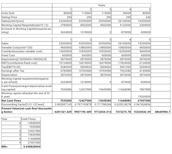 Years Units Sold Selling Price Sales(units*price) Working Capital Required(sales*0.12) Increase in Working Capital(required-e