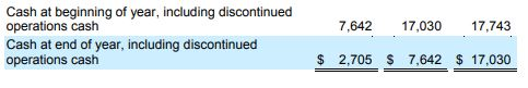 7,642 17,030 17,743 Cash at beginning of year, including discontinued operations cash Cash at end of year, including disconti