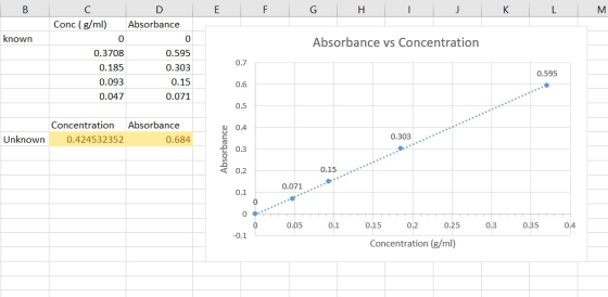I B I F G H J K L M C Conc (g/ml) D Absorbance known Absorbance vs Concentration 0.3708 0.185 0.093 0.047 0.595 0.303 0.15 0.