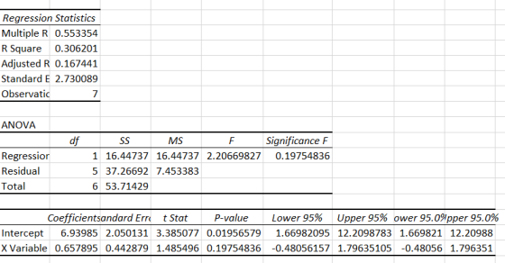 Regression Statistics Multiple R 0.553354 R Square 0.306201 Adjusted R 0.167441 Standard E 2.730089 Observatic 7 ANOVA df Sig