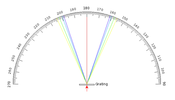 Image for Once the diffraction grating has been calibrated, we will use it to measure the wavelengths of a light source.