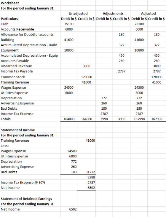 Worksheet For the period ending January 31 Adjustments Debit in $ Credit in $ Debit in $ Credit in $ Debit in $ Credit in $ U