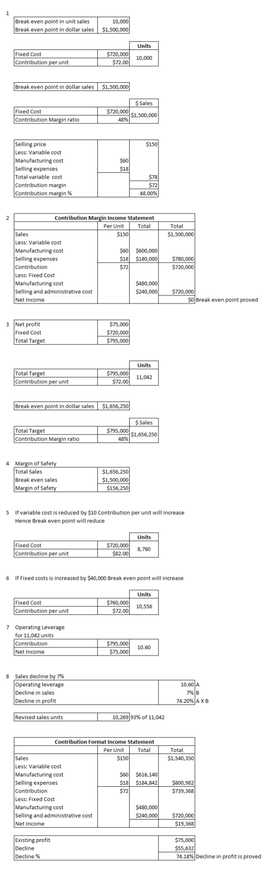 Break even point in unit sales Break even point in dollar sales 10,000 $1,500,000 Units Fixed Cost Contribution per unit $720