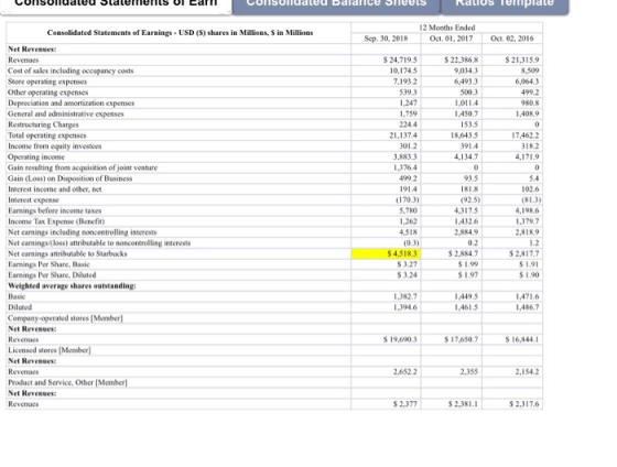 LUISUnualeu Statements Ul Carl LUISUllualeu baidlice Sheets Rallos Template Consolidated Statements of Earnings- USD (5) shar