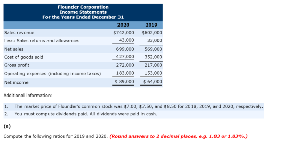 Flounder Corporation Income Statements For the Years Ended December 31 2020 2019 Sales revenue Less: Sales returns and allowances Net sales Cost of goods sold Gross profit Operating expenses (including income taxes) Net income $742,000 $602,000 33,000 569,000 352,000 217,000 153,000 $.89,000 $ 64,000 43,000 699,000 427,000 272,000 183,000 Additional information 1. The market price of Flounders common stock was $7.00, $7.50, and $8.50 for 2018, 2019, and 2020, respectively 2. You must compute dividends paid. All dividends were paid in cash Compute the following ratios for 2019 and 2020, (Round answers to 2 decimal places, eg. 1.83 or 1.83%.)