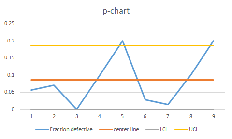 p-chart 1 2 3 4 5 6 9 7 LCL 8 UCL - Fraction defective center line -