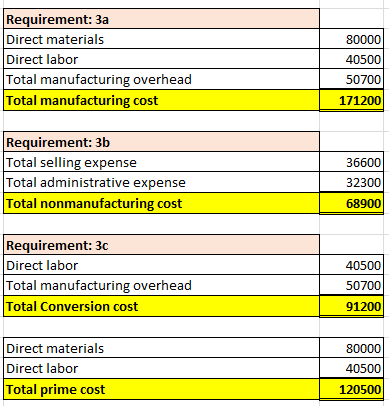Requirement: 3a Direct materials Direct labor Total manufacturing overhead Total manufacturing cost 80000 40500 50700 171200