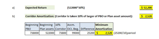 a) Expected Return (522000*10%) $ 52,200 Corridor Amortization: (Corridor is taken 10% of larger of PBO or Plan asset amount)