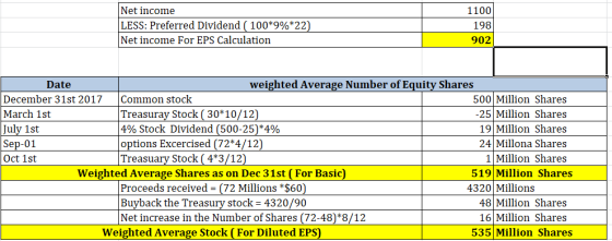 Net income LESS: Preferred Dividend ( 100*9%*22) Net income For EPS Calculation 1100 198 902 Date weighted Average Number of