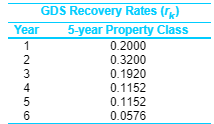 GDS Recovery Rates (r) Year 5-year Property Class 0.2000 0.3200 0.1920 0.1152 0.1152 0.0576 O UNAWN