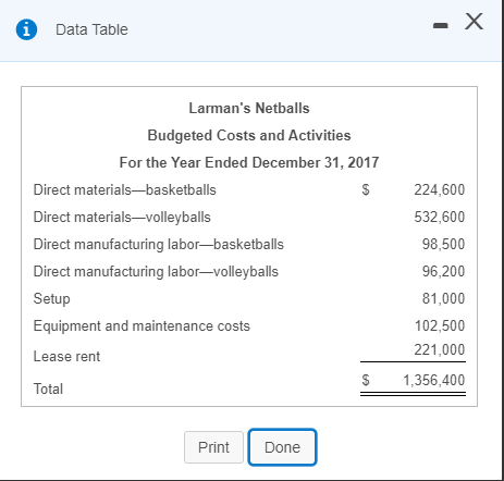i Data Table . X Larmans Netballs Budgeted Costs and Activities For the Year Ended December 31, 2017 Direct materialsbasketb