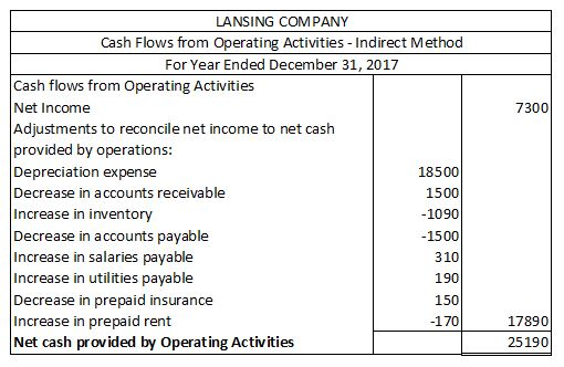 LANSING COMPANY Cash Flows from Operating Activities -Indirect Method For Year Ended December 31, 2017 Cash flows from Operating Activities Net Income Adjustments to reconcile net income to net caslh provided by operations Depreciation expense Decrease in a ccounts receivable Increase in inventory Decrease in accounts payable Increase in salaries payable Increase in utilities payab Decrease in prepaid insurance Increase in prepaid rent Net cash provided by Operating Activities 7300 18500 1500 1090 1500 310 190 150 170 le 17890 25190