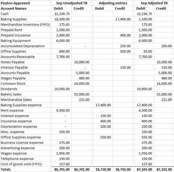 Adjusting entries Debit Credit 17,400.00 Sep Unadjusted TB Debit Credit 32,236.75 18,500.00 175.65 1,500.00 2,400.00 6,000.00