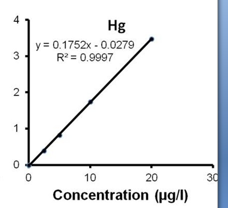 Hg y= 0.1752x -0.0279 31 R2 = 0.9997 10 20 Concentration (ug/l)