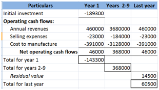 Year 1 Years 2-9 Last year -189300 Particulars Initial investment Operating cash flows: Annual revenues Selling expenses Cost