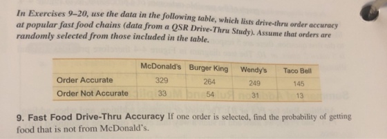 In Exercises 9-20, use the data in the following table, which lists drive-thru order accuracy at popular fast food chains (data from a QSR Drive-Thru Study). Assume that orders are randomly selected from those included in the table. McDonalds Burger King Wendys Taco Bell Order Accurate Order Not Accurate 329 264 249 145 54 31 13 9. Fast Food Drive-Thru Accuracy If one order is selected, find the probability of getting food that is not from McDonalds.