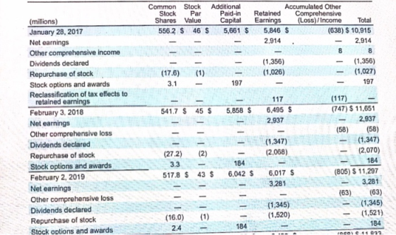 Common Stock Additional Accumulated Other Stock Par Paid-in Retained Comprehensive Shares Value Capital Earnings (Loss)/Incom