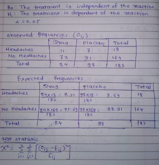 Ho : The treatment is independent of the reaction. Hi The treatment is dependent of the reaction L = 0.05 observed frequencie