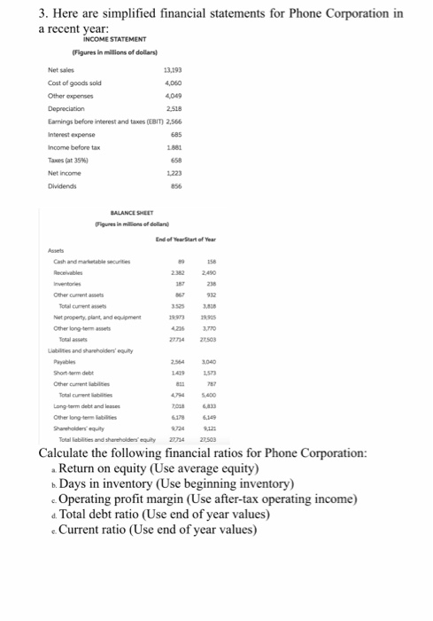 3. Here are simplified financial statements for Phone Corporation in a recent year: INCOME STATEMENT (Figures in millions of dollars) Net sales Cost of goods sold Other expenses 3,193 4,060 4,049 2.518 Earnings before interest and taxes (EBIT) 2,566 685 1.881 658 1223 856 Interest expense Income before tax Taxes Cat 35%) Net income Figures in millions of dellars) Canh and marketable securite 2382 2490 cument assets Total curment assets 匆 3525 3 9973195 Net property plant, and equipment Other long-term assets 2771427503 Uabilities and shareholders equty 2564 3040 Short-serm debt Other curmrent labiltes Total cument liablities 47945400 0186833 61786149 9724 Long-term debt and leases Other long-term labilities haneholders equity Toal liabilities and shareholders equity 21 27s03 Calculate the following financial ratios for Phone Corporation: a Return on equity (Use average equity b. Days in inventory (Use beginning inventory) c Operating profit margin (Use after-tax operating income) d Total debt ratio (Use end of year values) e Current ratio (Use end of year values)
