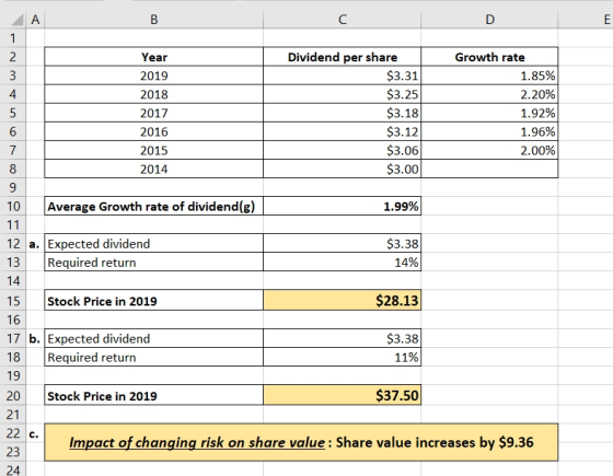 A B Year 2019 2018 2017 2016 2015 2014 Dividend per share $3.31 $3.25 $3.18 $3.12 $3.06 $3.00 Growth rate 1.85% 2.20% 1.92% 1