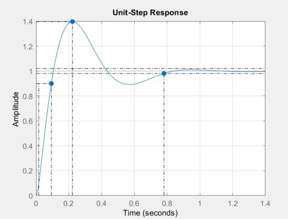 Unit-Step Response 1.4 1.2 1 TED !!! 0.8 Amplitude 0.6 0.4 0.2 0 0 0.2 0.4 1 1.2 1.4 0.6 0.8 Time (seconds)