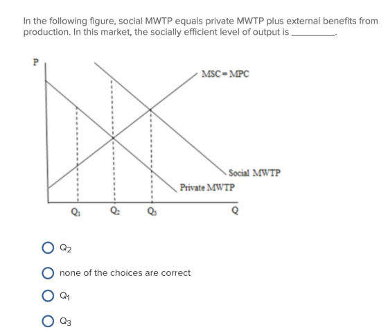 In the following figure, social MWTP equals private MWTP plus external benefits from production. In this market, the socially