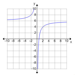 graph on coordinate axis, graph of y equals the sum of negative 4 over x and 6