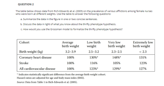  The table below shows data from Rich-Edwards et al. (2005) on the prevalence of various afflictions among female n