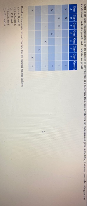 Refer to the table. Biologists knock out the function of several genes in a bacterium, then examine whether the bacterium can