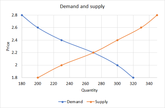Demand and supply Price 1.8 180 200 220 240 300 320 340 260 280 Quantity Demand Supply