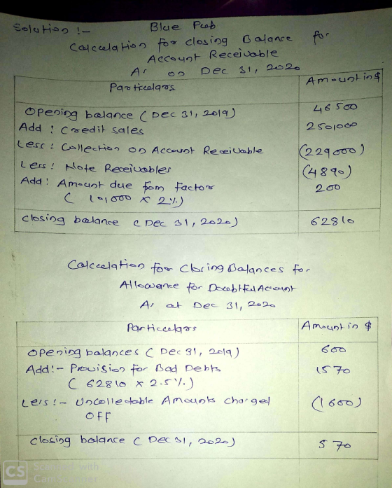 Solution - for Blue Pied Calccelation for closing Balance Account Receivable Ar on Dec 31, 2020 Particolars Amounting 46 Soo