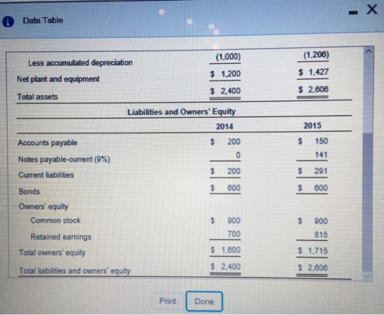 Data Table Less accumulated depreciation Net plant and equipment Total assets (1,000) $ 1.200 2,400 (1,200) $ 1.427 $ 2,806 Liabilities and Owners Equity 2014 2015 $ 200 $ 150 Accounts payable Notes payable-current (9%) Current liabilities Bonds Owners equity 141 $ 200 $ 291 $ 600 $ 600 $ 900 700 $ 1.600 $ 2.400 Common stock $ 900 815 $ 1,715 3 2,808 Retained earnings Total owners equity Total iabilities and owners equity Print Done
