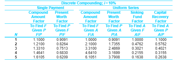 Discrete Compounding; i = 10% Single Payment Uniform Series Compound Present Compound Present Sinking Amount Worth Amount Wor