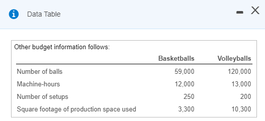 0 Data Table Other budget information follows: Number of balls Machine-hours Number of setups Square footage of production sp