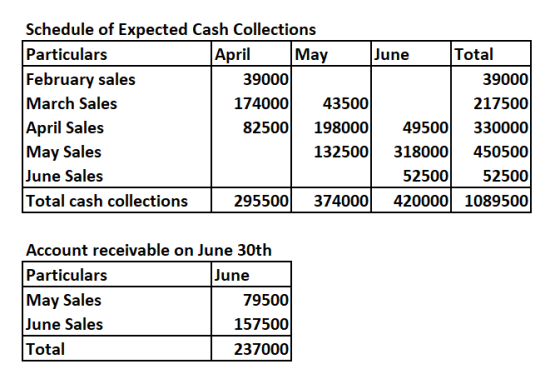 Schedule of Expected Cash Collections Particulars April May June Total February sales 39000 39000 March Sales 174000 43500 21