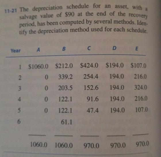 very 11-21 The depreciation schedule for an asset, with salvage value of $90 at the end of the recou period, has been compute