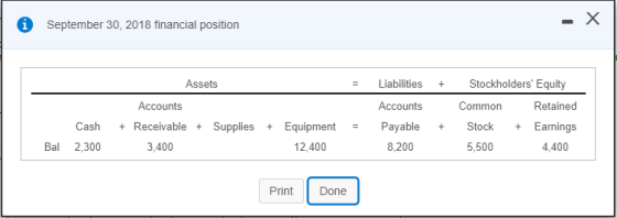 September 30, 2018 financial position - X = Assets Accounts + Receivable + Supplies - Equipment 3,400 12,400 Liabilities + Ac