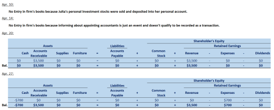 Apr. 10: No Entry in firms books because Jultas personal investment stocks were sold and deposited into her personal accoun