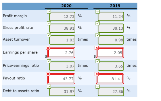 2020 2019 Profit margin 12.73 % 11.24 % ross profit rate 38.91 % 38.131 % Asset turnover 1.03 times 0.98 times Earnings per share Price-earnings ratio Payout ratio 2.76 2.05 3.07 times 3.65 times 81.4111 % 27.861 % 43.7711 % Debt to assets ratio 31.97 %