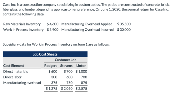 Case Inc. is a construction company specializing in custom patios. The patios are constructed of concrete, brick, fiberglass, and lumber, depending upon customer preference. On June 1,2020, the general ledger for Case Inc. contains the following data. Raw Materials Inventory 4,600 Manufacturing Overhead Applied $35,500 Work in Process Inventory $5,900 Manufacturing Overhead Incurred $30,000 Subsidiary data for Work in Process Inventory on June 1 are as follows. Job Cost Sheets Customer Job Cost Element Direct materials Direct labor Rodgers Stevens Linton $600 $700 $1,000 300 600700 Manufacturing overhead375 750875 $1,275 $2,050 $2,575