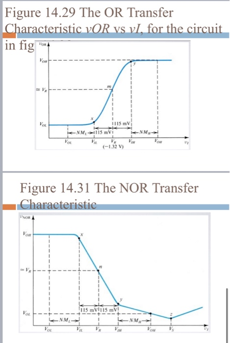 Figure 14.29 The OR Transfer Characteristic VOR vs VI, for the circuit in fig 1115 mV NM 115 mVi -NM -1.32 V) Figure 14.31 Th