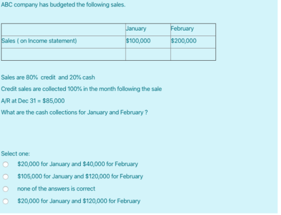 ABC company has budgeted the following sales. January $100,000 February $200,000 Sales (on Income statement) Sales are 80% cr