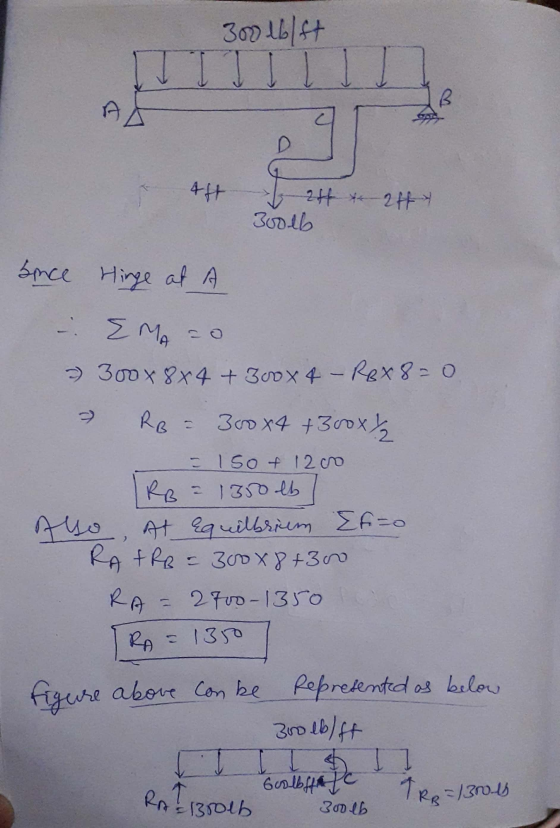 300 lblft aft 244 30016 2ff Since Hinge at A - ΣΜ, εο - 300x8x4 + 300 x 4 - Rex 8-0 RB = 300 x4 +300x%. = 150 + 1200 RB = 135