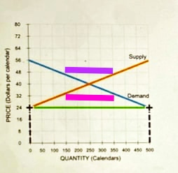 80 Supply PRICE (Dolars per Calendar Demand 50 100 150 200 250 400 45000 QUANTITY (Calendars)