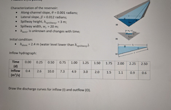 . Characterization of the reservoir: • Along-channel slope, 0 = 0.001 radians; Lateral slope, B = 0.012 radians; • Spillway h
