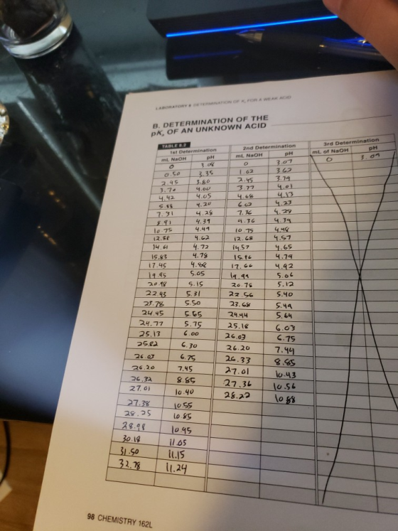 B. DETERMINATION OF THE pK, OF AN UNKNOWN ACID 3rd Determination mL of NaOH pH 13.on 0 0.50 22.43 5.31 TABLE 8.2 2nd Determin