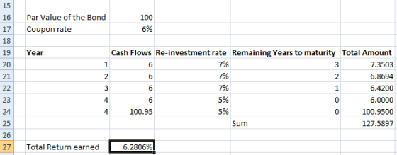 15 Par Value of the Bond 16 100 6% 17 Coupon rate 18 Cash Flows Re-investment rate Remaining Years to maturity Total Amount 1