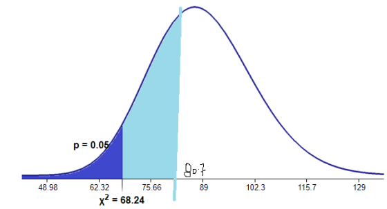 p = 0.05 as 48.98 a se _89 _6232 ._T5,66 1 x2 - 68.24 _823_111_ _1023 1151 29 _
