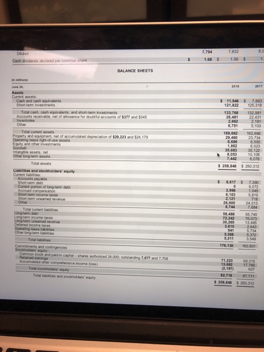 7,794 7,832 8,0 Diluted Cash dividends declared per common share 1.68 S 1.56 $ BALANCE SHEETS Assets Current assets Cash and cash equivalents Shon-temm investments 11,946 $ 7.663 121,822 125,318 Total cash, cash equivalents, and short-term investments Accounts receivable, net of allowance for doubtful accounts of $377 and $345 Inventories Other 133,768 132,981 22,431 2,181 5,103 26,481 2,662 6,751 Total cument assets 169,662 162,696 23,734 6,555 6,023 35,683 35,122 10,106 6,076 29,460 6,686 1,862 Operating lease right-of-use assets Equity and other investments Goodwill Intangible assets, net Other long-tem assets 8,053 7,442 6. Total assets s 258,848$ 250,312 Liabilisies and stockholders equity Current liabilities Accounts payable Short-term debt Curment portion of lang-tem debt 8,617 7.390 9,072 3,9981,049 6,103 Short-tem income taxes 5,819 dem uneamed revenue 2,121718 24,013 7,684 Other 28,905 8,744 Total curent liabilities Long-term debt Long-term income taxes Long-term uneamed revenue 8,488 55,745 76.073 13,485 2.643 5,734 5.372 3,549 72,242 30,265 3,815 Operating lease iabilities 541 5,568 5,211 Total liablnies Commitments and contingencies 176,130 162.601 Common stock and paid-in capital- shares authorized 24,000 outstanding 7,677 and 7,708 Accumulated ather comprehensive income (loss) 71,223 13,68217.769 (2,187) 69,315 Total stockhokders equty Total liabliies and stockholders equity 87.711 258,848 $ 250,312 82,718